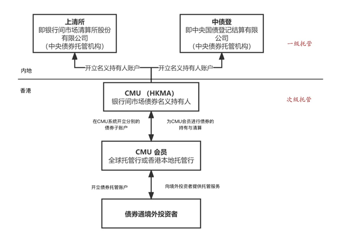 境外投资者进入中国资本市场系列——债券通之北向通（下）- 卓纬研究-卓纬律师事务所